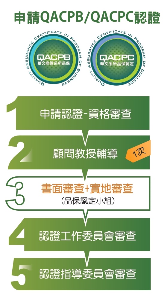 管科會 QACPB / QACPC 品保認定完整流程圖