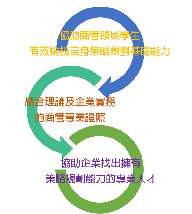 證照能力架構圖